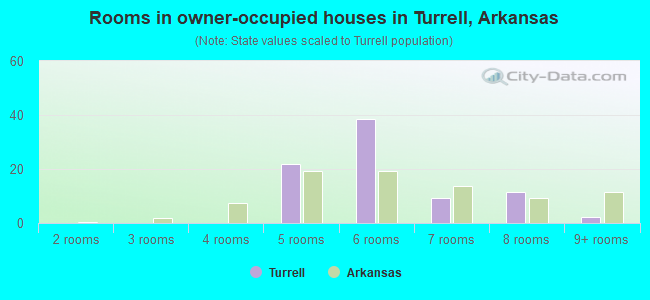 Rooms in owner-occupied houses in Turrell, Arkansas