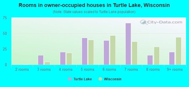 Rooms in owner-occupied houses in Turtle Lake, Wisconsin