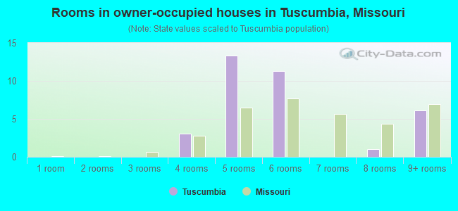 Rooms in owner-occupied houses in Tuscumbia, Missouri