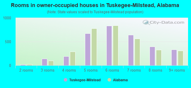 Rooms in owner-occupied houses in Tuskegee-Milstead, Alabama