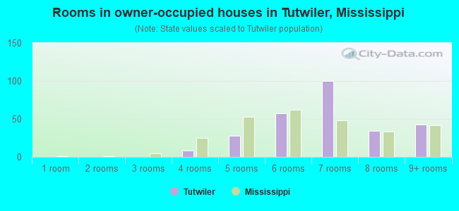Rooms in owner-occupied houses in Tutwiler, Mississippi