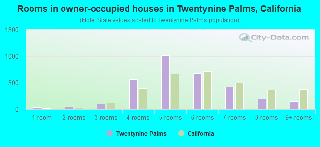 Rooms in owner-occupied houses in Twentynine Palms, California