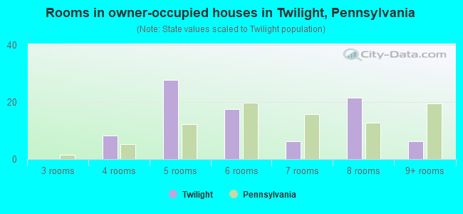 Rooms in owner-occupied houses in Twilight, Pennsylvania