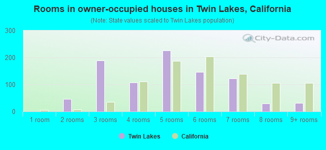 Rooms in owner-occupied houses in Twin Lakes, California