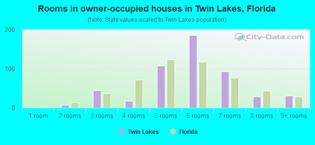 Rooms in owner-occupied houses in Twin Lakes, Florida