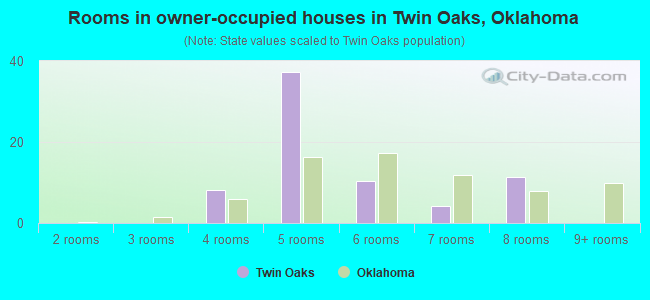 Rooms in owner-occupied houses in Twin Oaks, Oklahoma