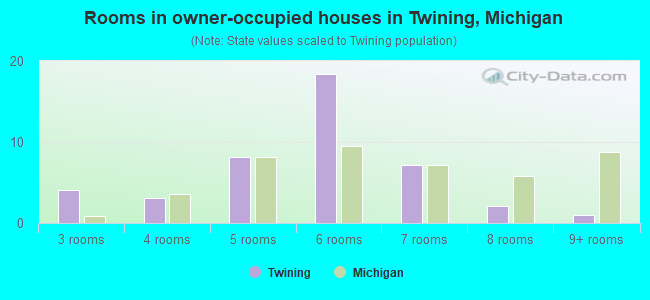 Rooms in owner-occupied houses in Twining, Michigan