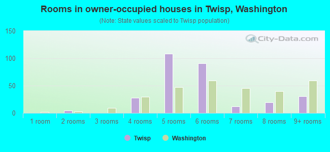 Rooms in owner-occupied houses in Twisp, Washington