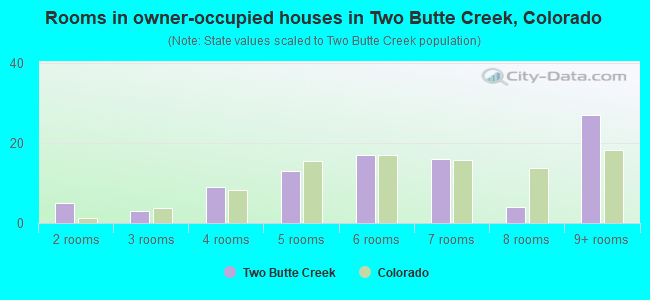 Rooms in owner-occupied houses in Two Butte Creek, Colorado