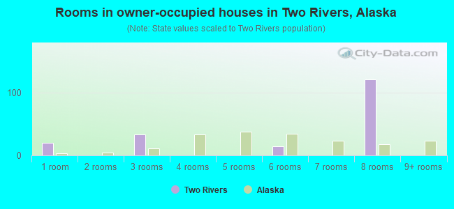 Rooms in owner-occupied houses in Two Rivers, Alaska