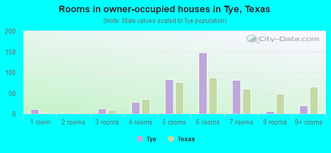 Rooms in owner-occupied houses in Tye, Texas
