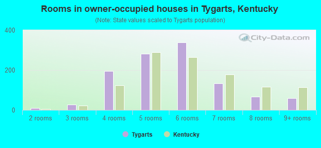 Rooms in owner-occupied houses in Tygarts, Kentucky