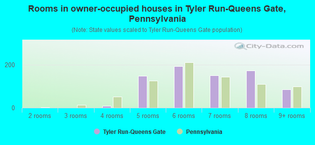 Rooms in owner-occupied houses in Tyler Run-Queens Gate, Pennsylvania