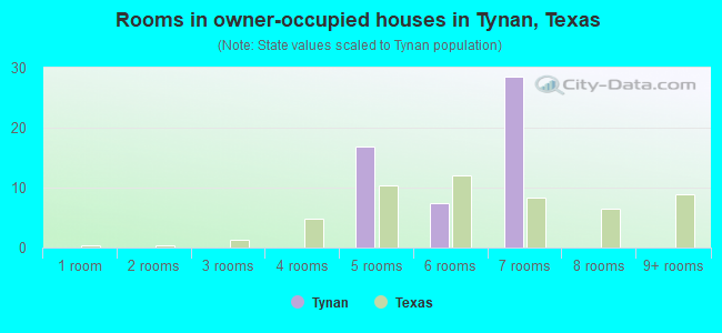 Rooms in owner-occupied houses in Tynan, Texas