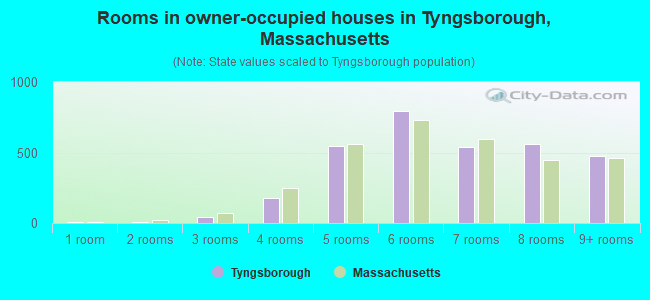 Rooms in owner-occupied houses in Tyngsborough, Massachusetts