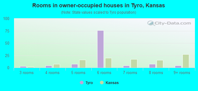 Rooms in owner-occupied houses in Tyro, Kansas