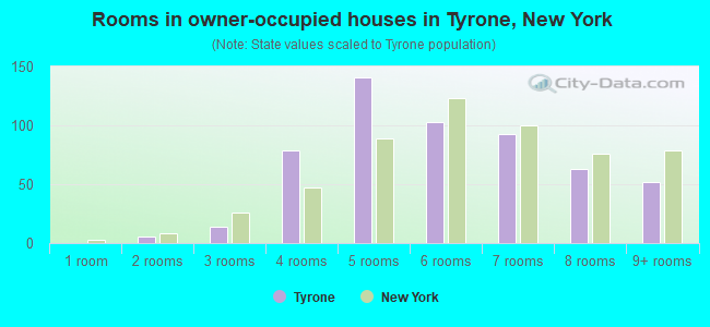 Rooms in owner-occupied houses in Tyrone, New York