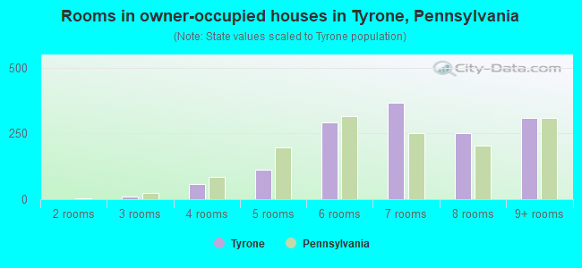 Rooms in owner-occupied houses in Tyrone, Pennsylvania