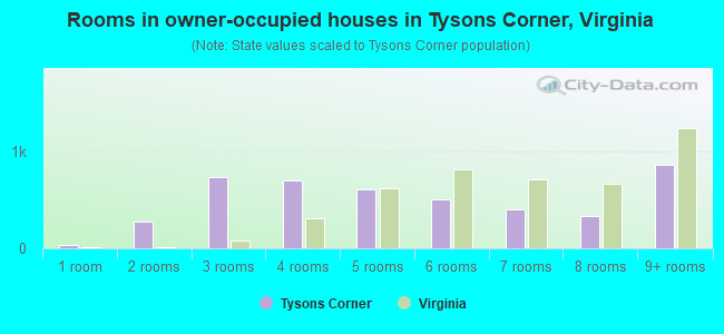 Rooms in owner-occupied houses in Tysons Corner, Virginia