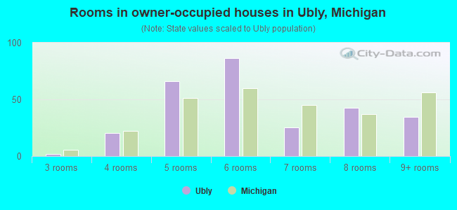 Rooms in owner-occupied houses in Ubly, Michigan