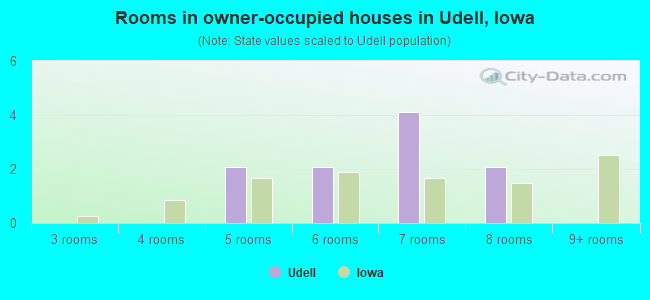 Rooms in owner-occupied houses in Udell, Iowa