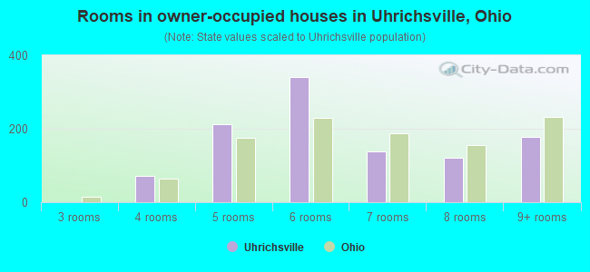 Rooms in owner-occupied houses in Uhrichsville, Ohio