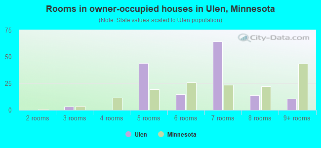 Rooms in owner-occupied houses in Ulen, Minnesota