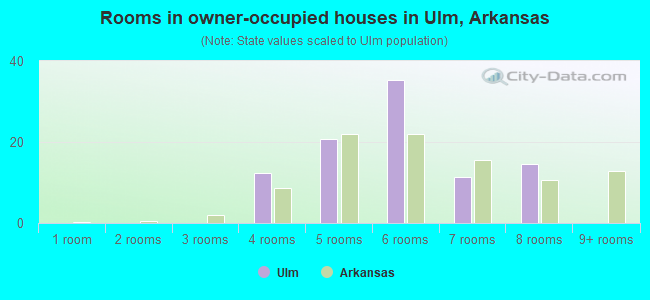 Rooms in owner-occupied houses in Ulm, Arkansas