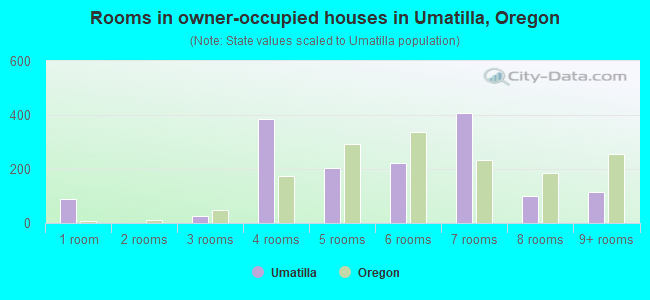Rooms in owner-occupied houses in Umatilla, Oregon