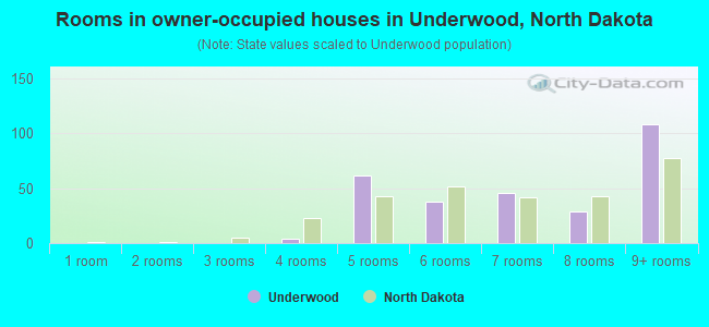 Rooms in owner-occupied houses in Underwood, North Dakota