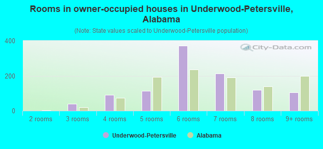 Rooms in owner-occupied houses in Underwood-Petersville, Alabama