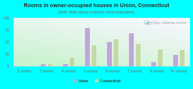 Rooms in owner-occupied houses in Union, Connecticut
