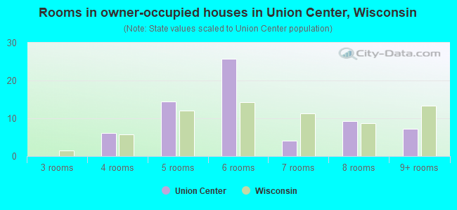 Rooms in owner-occupied houses in Union Center, Wisconsin