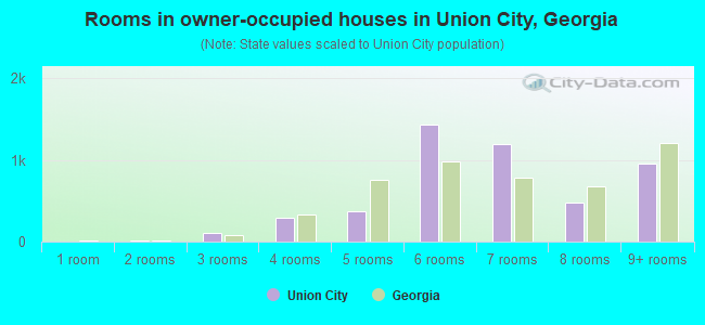 Rooms in owner-occupied houses in Union City, Georgia