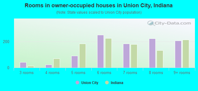 Rooms in owner-occupied houses in Union City, Indiana