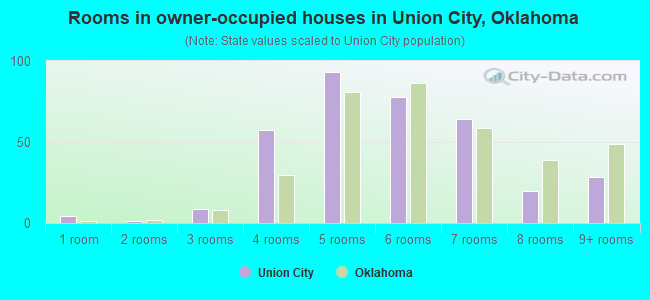 Rooms in owner-occupied houses in Union City, Oklahoma