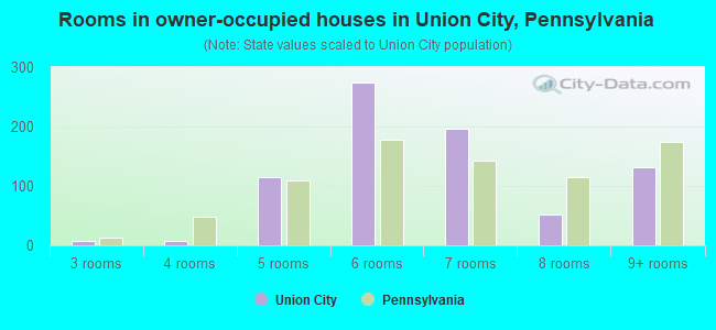 Rooms in owner-occupied houses in Union City, Pennsylvania