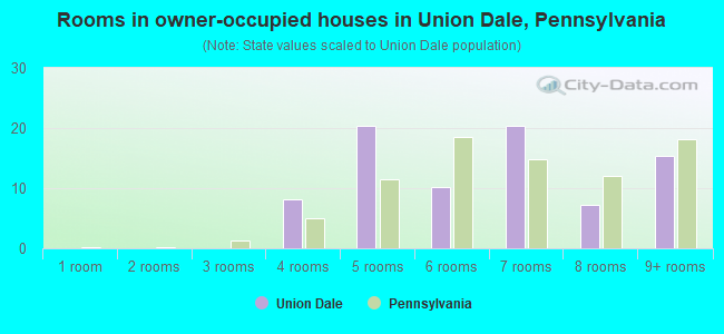 Rooms in owner-occupied houses in Union Dale, Pennsylvania
