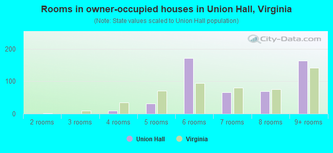 Rooms in owner-occupied houses in Union Hall, Virginia