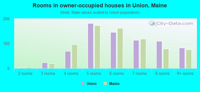Rooms in owner-occupied houses in Union, Maine