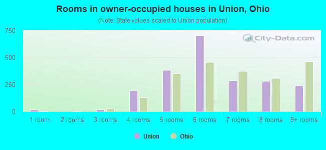 Rooms in owner-occupied houses in Union, Ohio