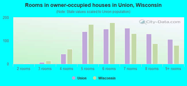 Rooms in owner-occupied houses in Union, Wisconsin