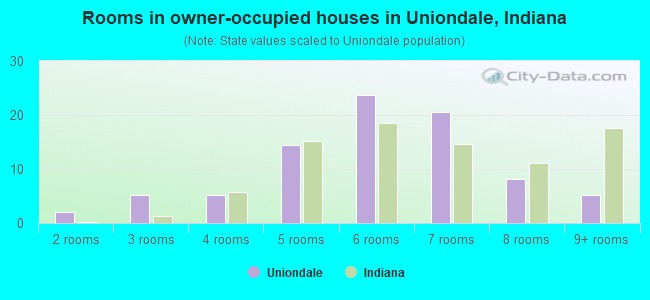 Rooms in owner-occupied houses in Uniondale, Indiana