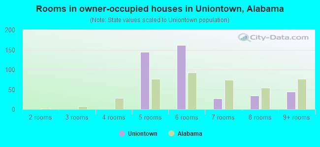 Rooms in owner-occupied houses in Uniontown, Alabama
