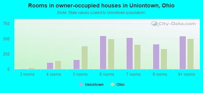 Rooms in owner-occupied houses in Uniontown, Ohio