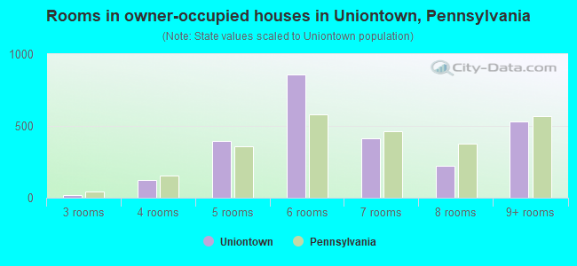 Rooms in owner-occupied houses in Uniontown, Pennsylvania
