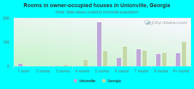 Rooms in owner-occupied houses in Unionville, Georgia
