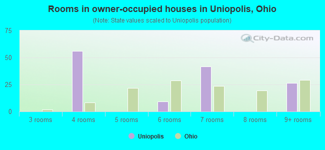 Rooms in owner-occupied houses in Uniopolis, Ohio