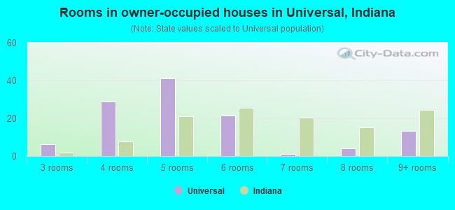Rooms in owner-occupied houses in Universal, Indiana