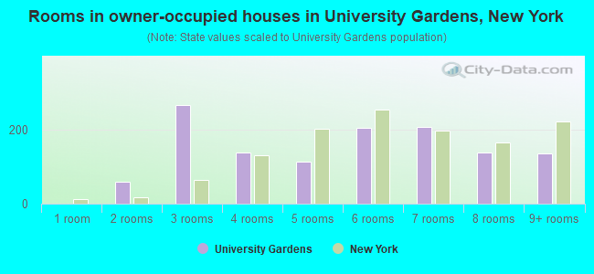 Rooms in owner-occupied houses in University Gardens, New York